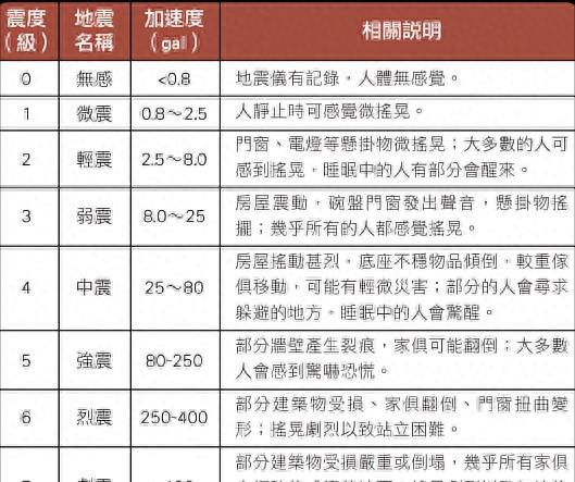 地震來襲，如何迅速找到安全避難點