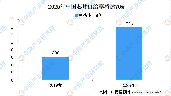 國(guó)產(chǎn)芯片崛起的現(xiàn)狀和未來(lái)趨勢(shì)分析