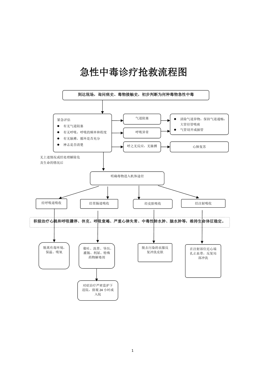 急性中毒應(yīng)急處理基本步驟詳解