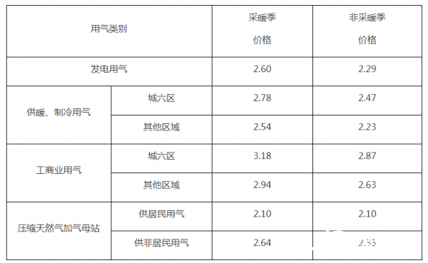 北京非居民用天然气价格上调，影响与面临的挑战