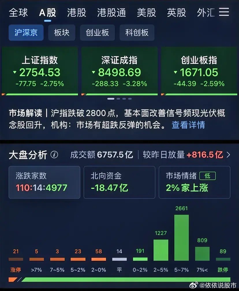 A股三连跌背后的深度调整，超200股跌超9%，应对策略与市场分析