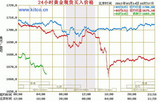 国际金价动态解析，影响因素、波动分析以及投资策略探讨