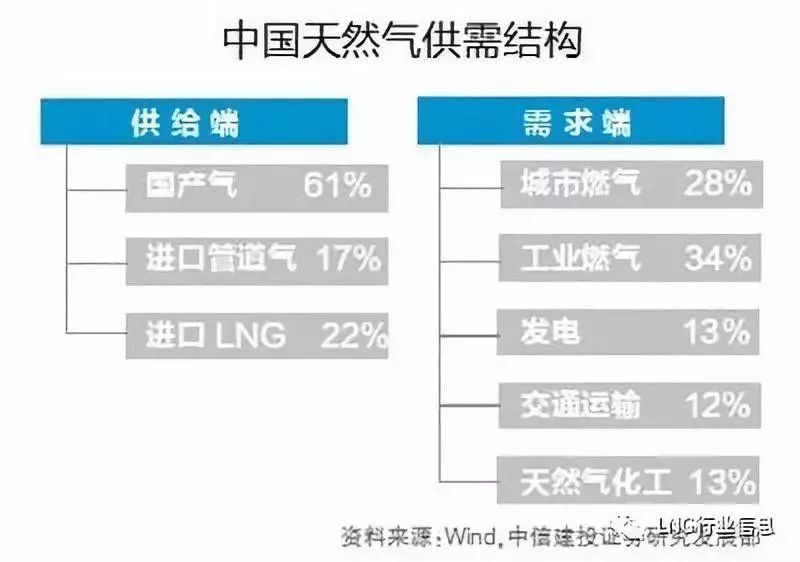 中国天然气面临双重机遇与挑战并存的发展态势