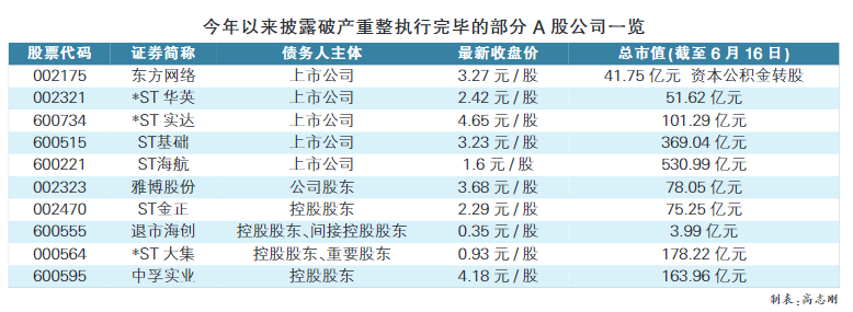 约40家A股公司破产重整，挑战与机遇并存