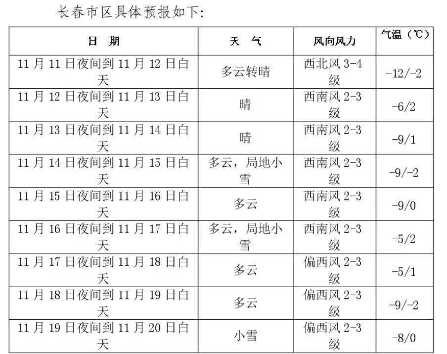 长春市天气预报概览