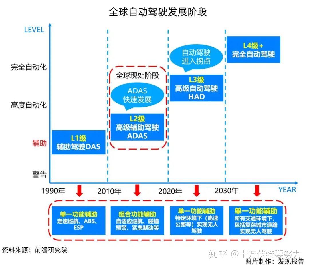 自动驾驶技术发展现状及未来趋势展望