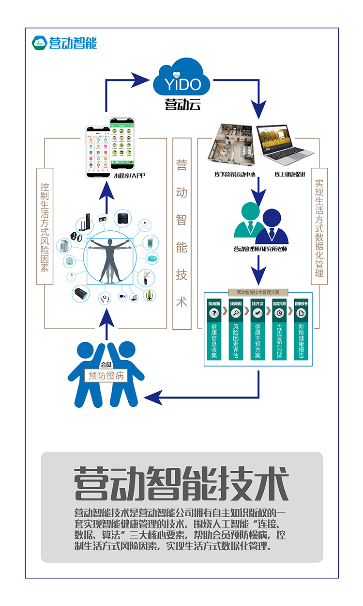 智能技术全面应用于个人健康管理