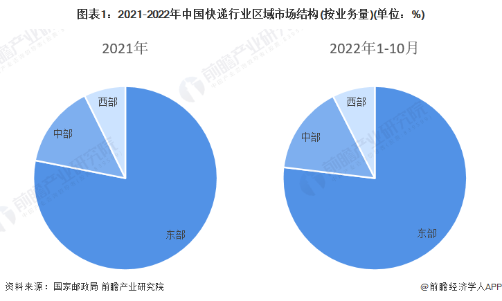 我国快递月均业务量达140亿件，背后的推动力与面临的挑战