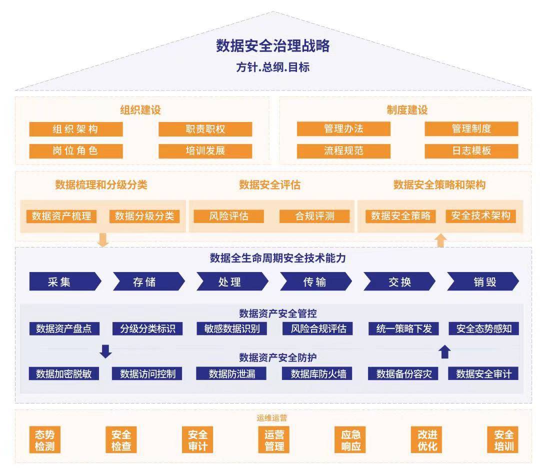 大数据治理政策推动数据安全与发展融合之路