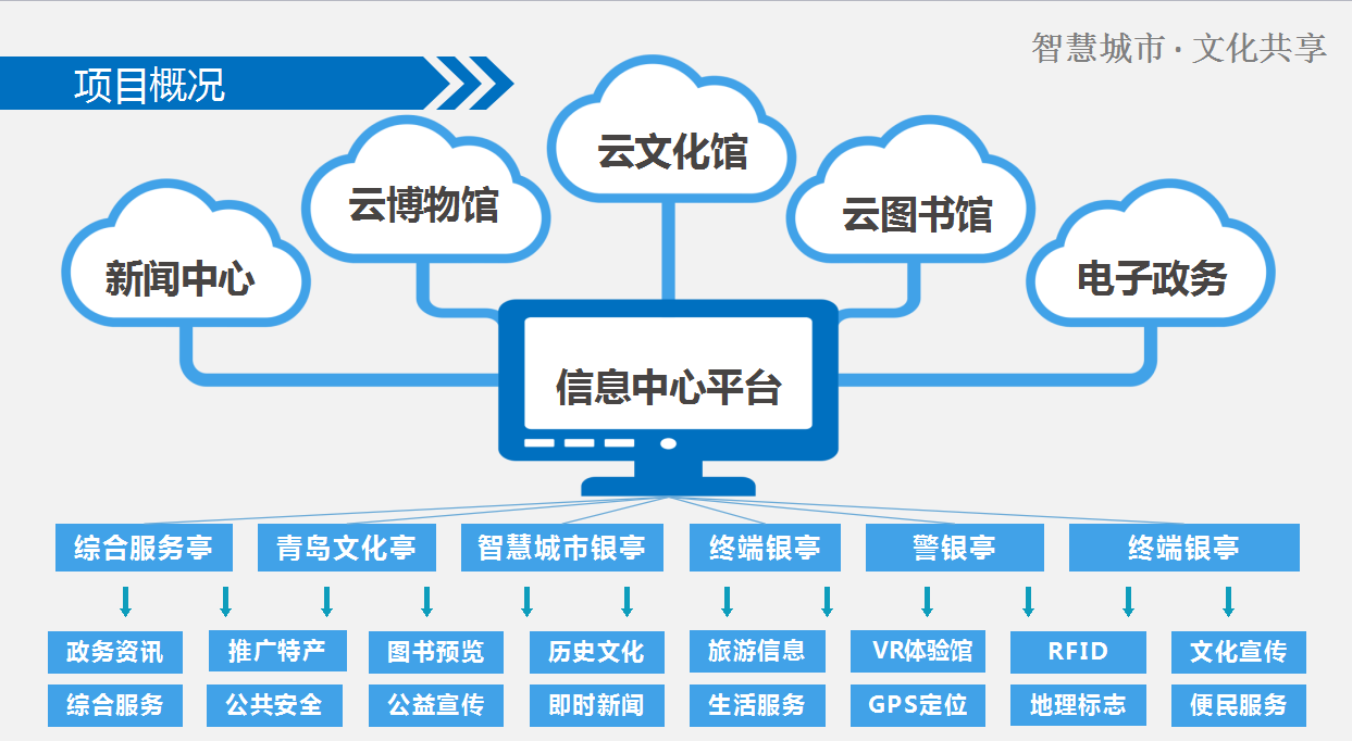 智慧城市推动文化娱乐内容精准分发