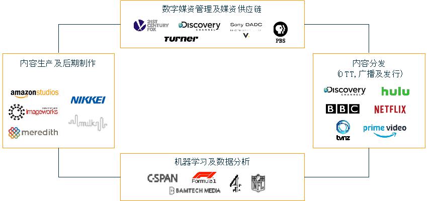 娱乐行业数字化发展的经济增长动力探究