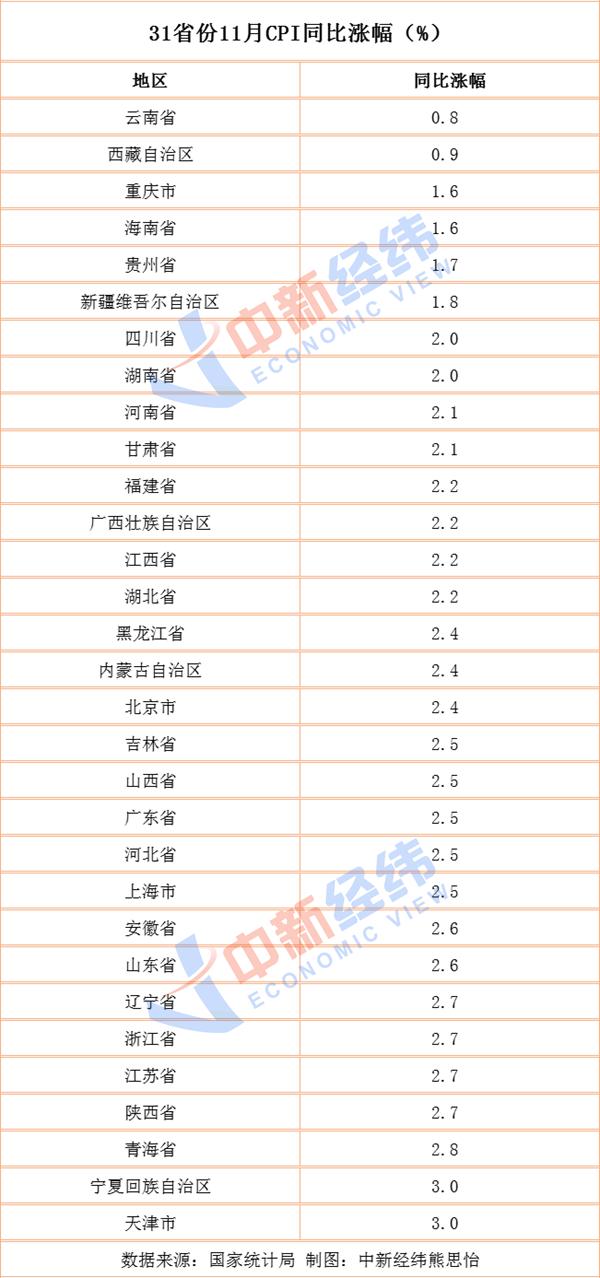 十一月CPI微涨0.2%，新动向下的市场观察