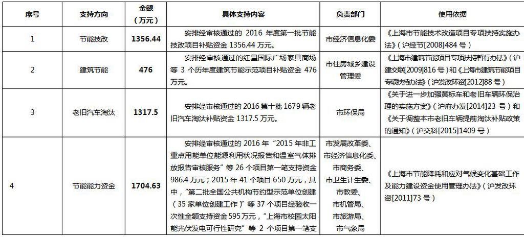 上海推动绿色发展，节能减排资金计划发布