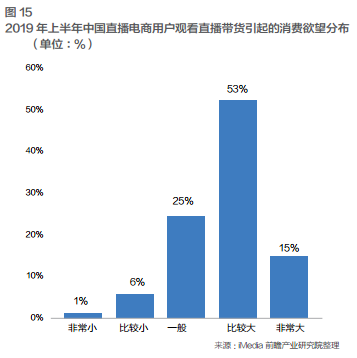 电商直播，消费经济的强劲拉动引擎