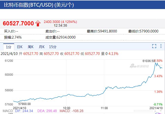 比特币暴跌引发市场震荡，近57万投资者爆仓损失惨重