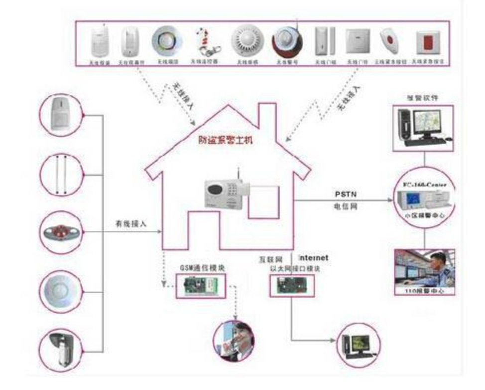 家庭安全报警设备设置指南，防盗防火双全策