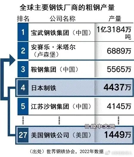 日本对美钢铁产业博弈，挑战与威胁下的博弈之道