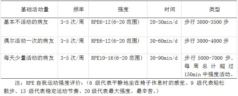 适合慢性病患者的低强度运动康复计划