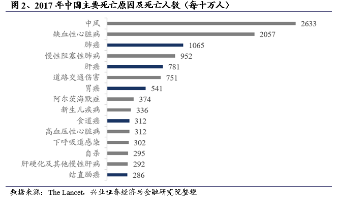 国家推动癌症早筛普及，防控成效显著，形势向好发展