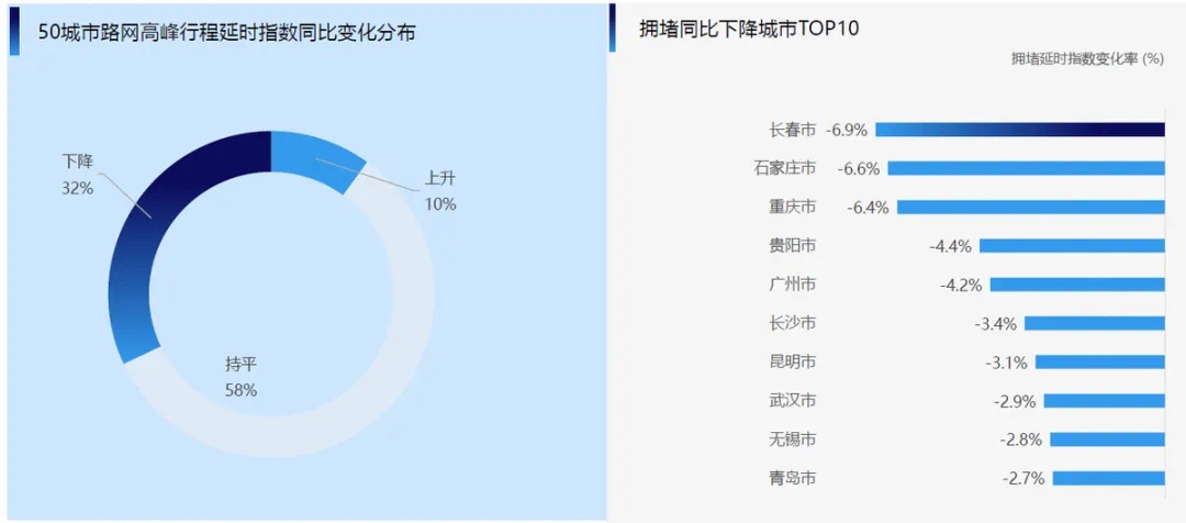 重磅发布，长春连续蝉联全国交通治理优秀城市，2024年三季度交通报告出炉