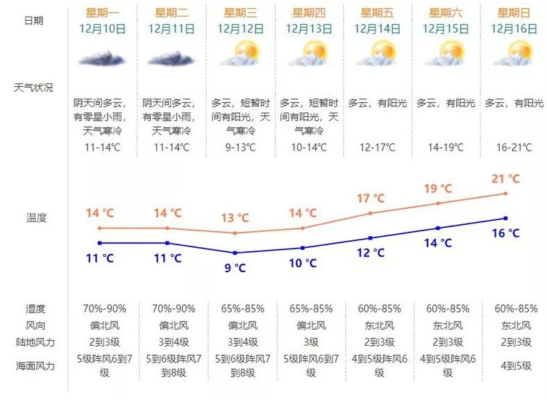 冷空气来袭！珠海天气预报与应对指南