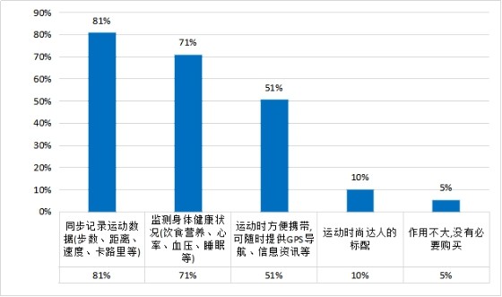 智能穿戴设备精准分析运动数据