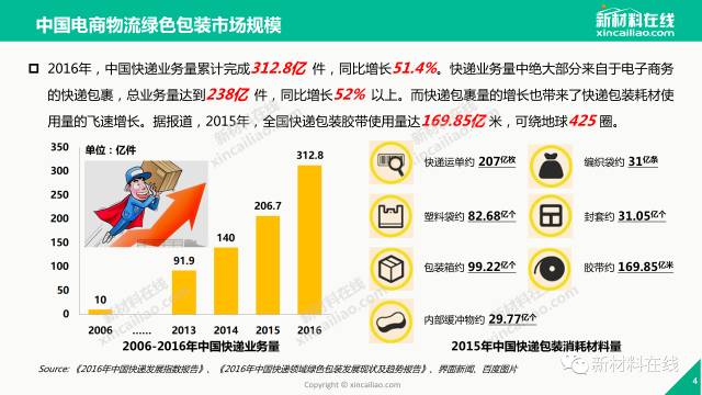 快递行业绿色包装普及率现状分析