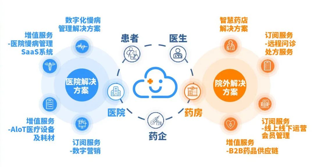 慢病管理与数字化服务模式的融合，构建健康医疗的未来之路