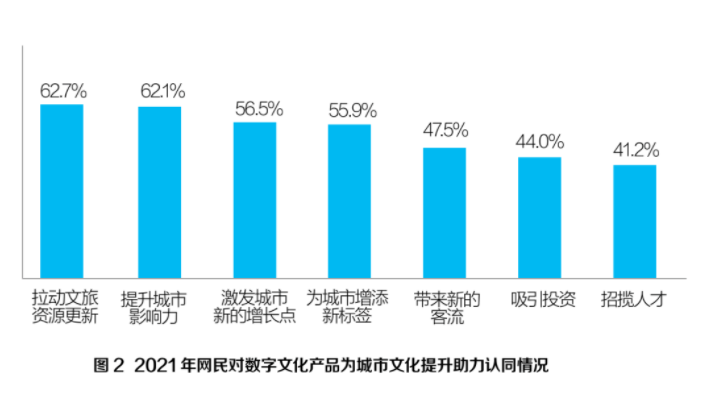 智慧城市助力文化娱乐业用户数据价值挖掘