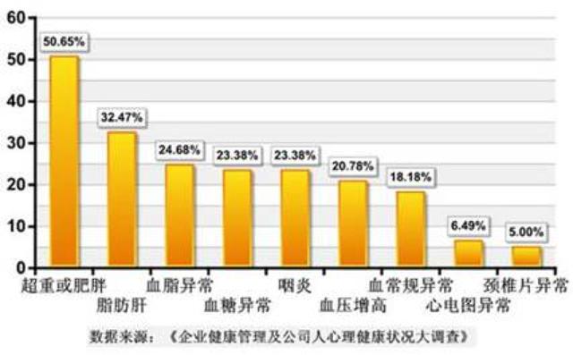 健康管理，从体检报告出发的科学分析与实践